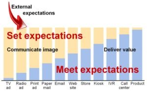 Adjacent Contexts and User Expectations